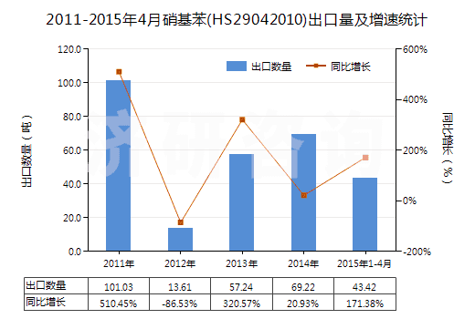 2011-2015年4月硝基苯(HS29042010)出口量及增速統(tǒng)計(jì)